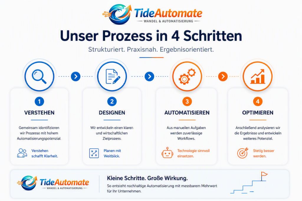 TideAutomate Prozessmodell mit den vier Schritten Verstehen, Designen, Automatisieren und Optimieren