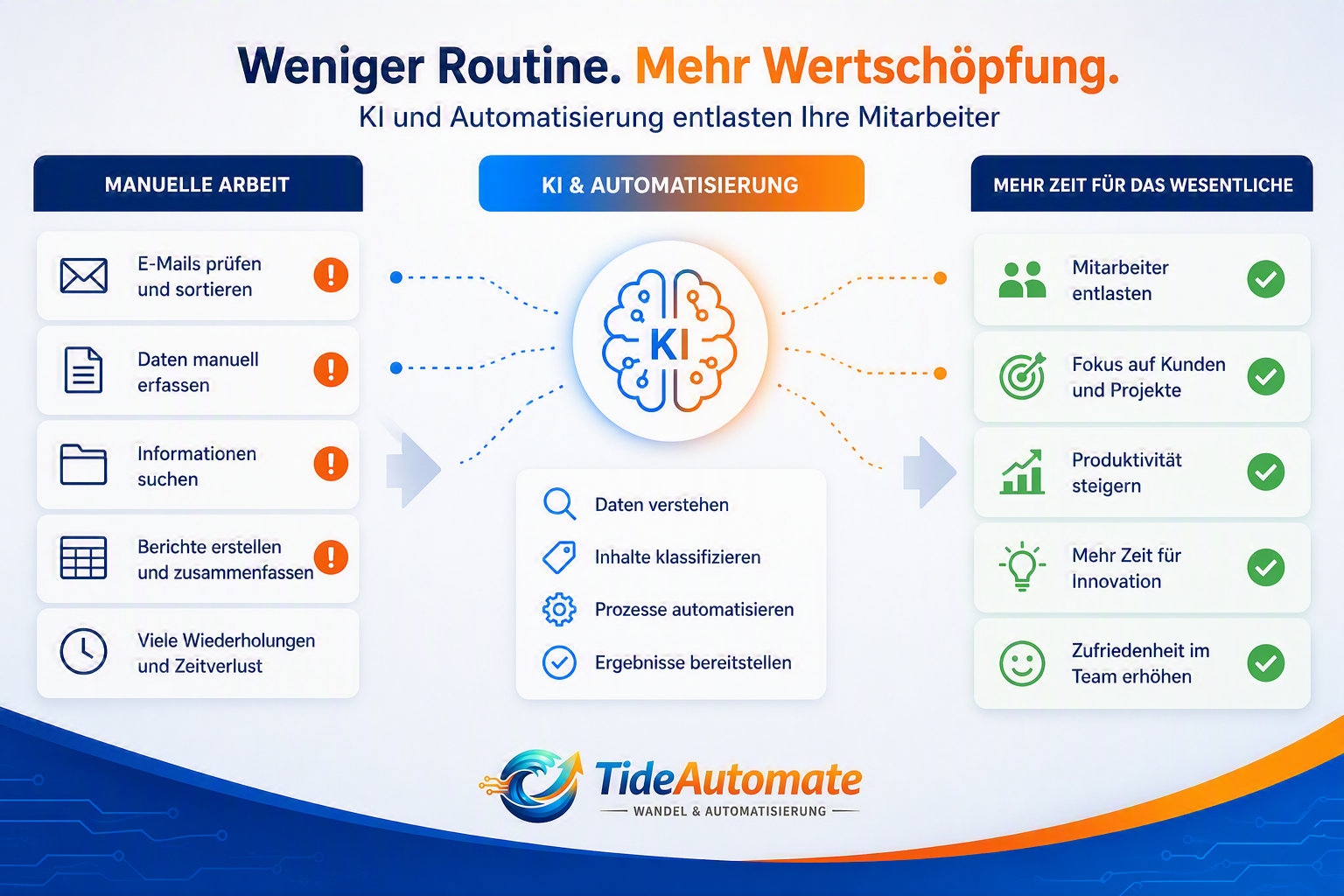 Infografik zeigt, wie KI und Automatisierung Routineaufgaben reduzieren und Mitarbeitern mehr Zeit für wertschöpfende Tätigkeiten verschaffen.