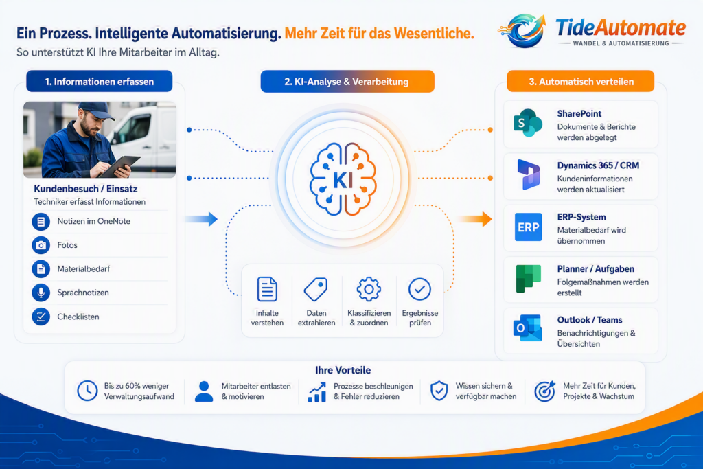 Prozessgrafik zur KI-gestützten Automatisierung: Informationen aus Kundenbesuchen werden analysiert und automatisch in SharePoint, CRM und ERP-Systeme übertragen.